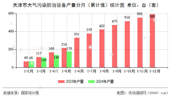 天津市大气污染防治设备产量分月（累计值）统计图