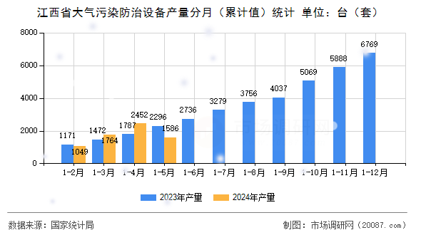 江西省大气污染防治设备产量分月（累计值）统计