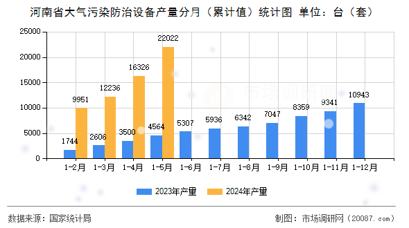 河南省大气污染防治设备产量分月（累计值）统计图