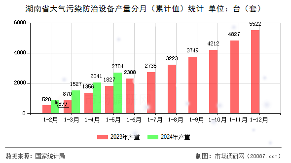 湖南省大气污染防治设备产量分月（累计值）统计