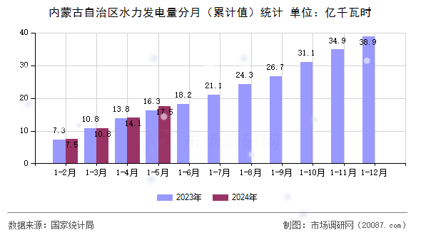 内蒙古自治区水力发电量分月（累计值）统计