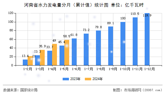 河南省水力发电量分月（累计值）统计图