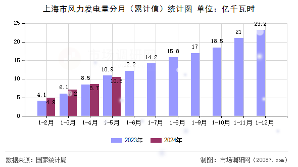 上海市风力发电量分月（累计值）统计图