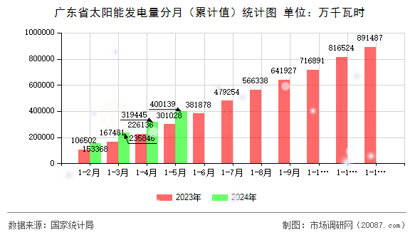 广东省太阳能发电量分月（累计值）统计图