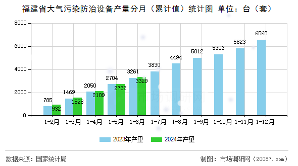 福建省大气污染防治设备产量分月（累计值）统计图