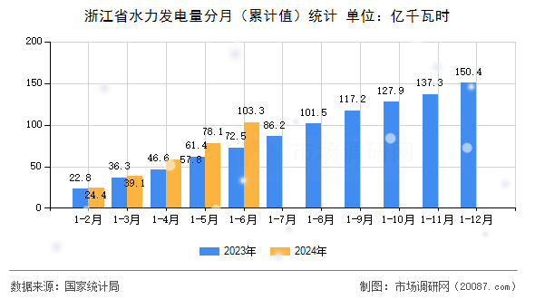 浙江省水力发电量分月（累计值）统计