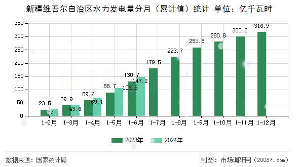 新疆维吾尔自治区水力发电量分月（累计值）统计