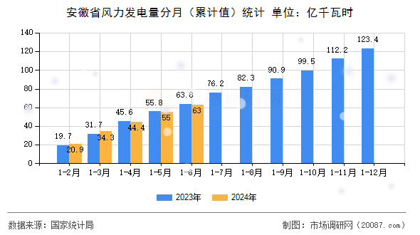 安徽省风力发电量分月（累计值）统计