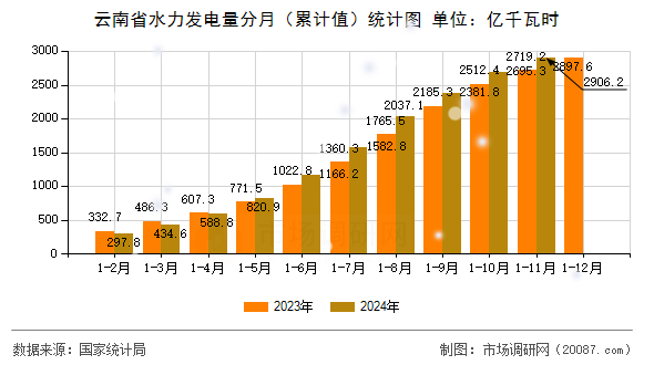 云南省水力发电量分月(累计值)统计图 云南省水力发电量分月(累计值)统计图