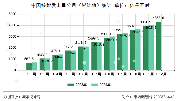 中国核能发电量分月(累计值)统计 中国核能发电量分月(累计值)统计