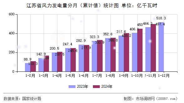 江苏省风力发电量分月(累计值)统计图 江苏省风力发电量分月(累计值)统计图