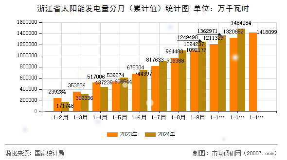 浙江省太阳能发电量分月(累计值)统计图 浙江省太阳能发电量分月(累计值)统计图
