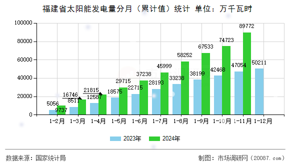 福建省太阳能发电量分月(累计值)统计 福建省太阳能发电量分月(累计值)统计