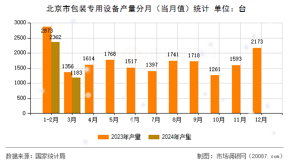 北京市包装专用设备产量分月（当月值）统计