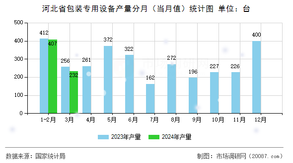 河北省包装专用设备产量分月（当月值）统计图