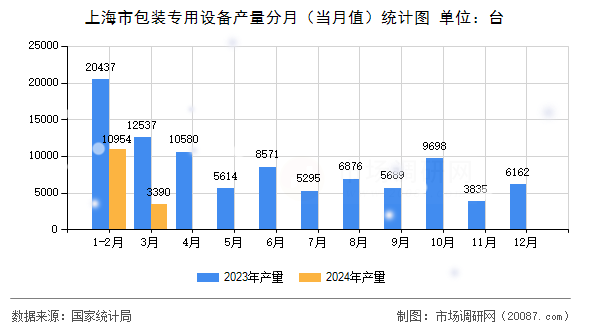 上海市包装专用设备产量分月（当月值）统计图