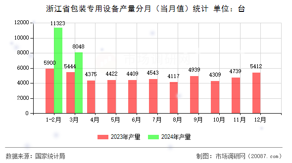 浙江省包装专用设备产量分月（当月值）统计