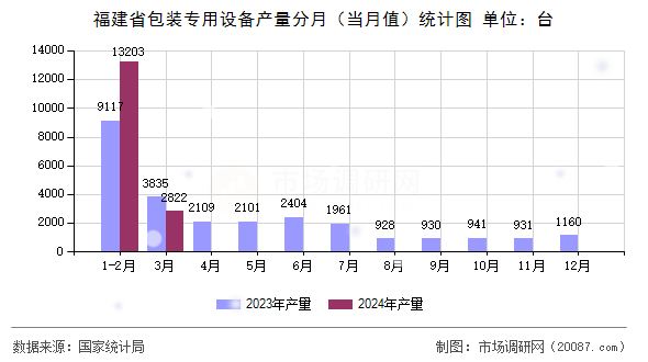 福建省包装专用设备产量分月（当月值）统计图