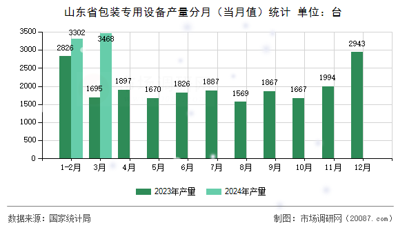 山东省包装专用设备产量分月（当月值）统计