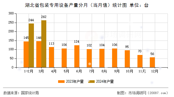 湖北省包装专用设备产量分月（当月值）统计图