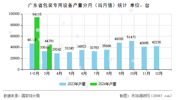 广东省包装专用设备产量分月（当月值）统计