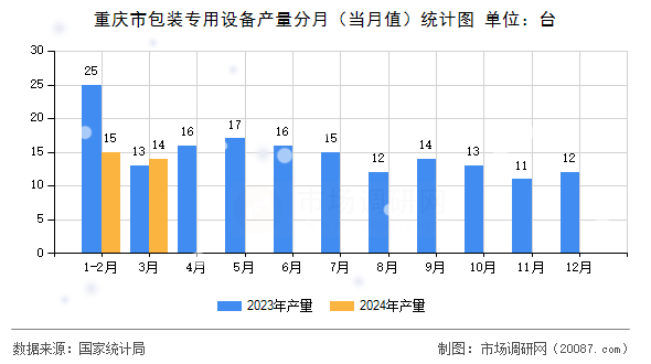 重庆市包装专用设备产量分月（当月值）统计图