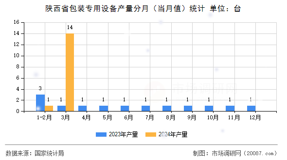 陕西省包装专用设备产量分月（当月值）统计