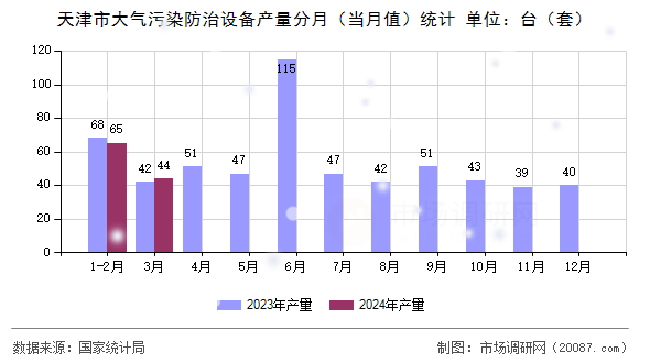 天津市大气污染防治设备产量分月（当月值）统计