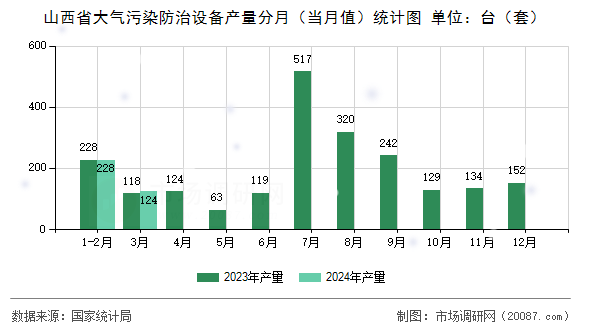 山西省大气污染防治设备产量分月（当月值）统计图