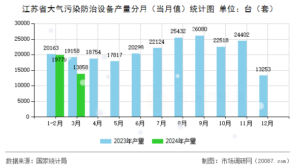 江苏省大气污染防治设备产量分月（当月值）统计图