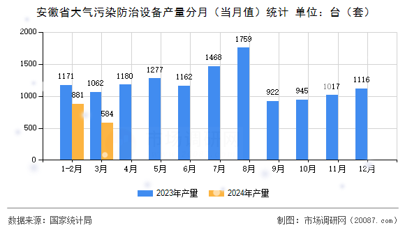 安徽省大气污染防治设备产量分月（当月值）统计