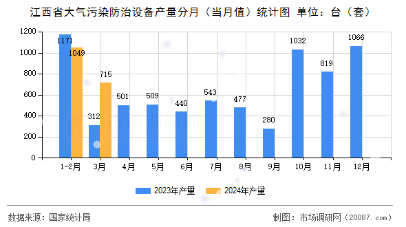 江西省大气污染防治设备产量分月（当月值）统计图