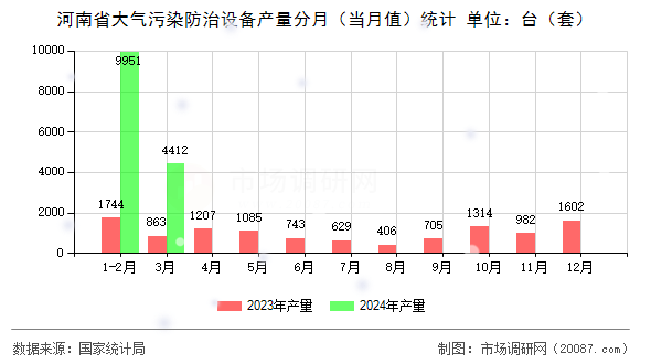 河南省大气污染防治设备产量分月（当月值）统计