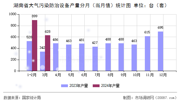 湖南省大气污染防治设备产量分月（当月值）统计图