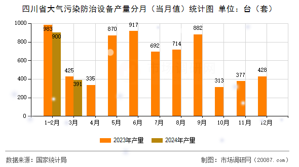 四川省大气污染防治设备产量分月（当月值）统计图