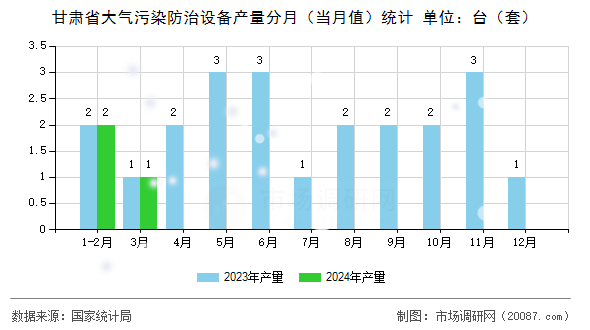 甘肃省大气污染防治设备产量分月（当月值）统计