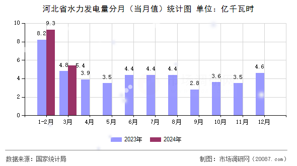 河北省水力发电量分月（当月值）统计图