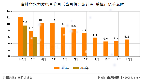 吉林省水力发电量分月（当月值）统计图