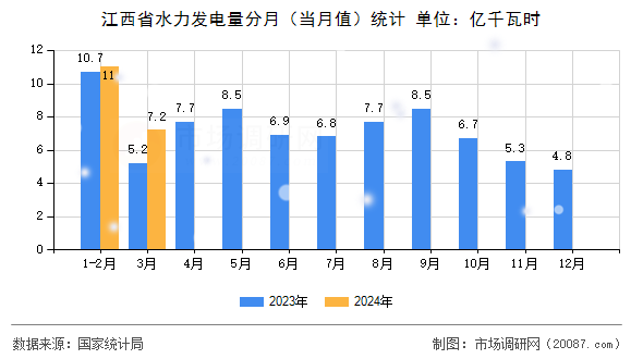 江西省水力发电量分月（当月值）统计