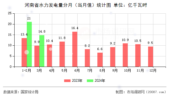 河南省水力发电量分月（当月值）统计图