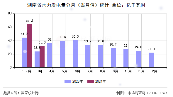 湖南省水力发电量分月（当月值）统计