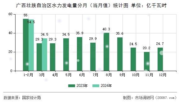 广西壮族自治区水力发电量分月（当月值）统计图