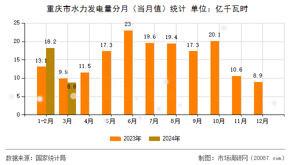 重庆市水力发电量分月（当月值）统计