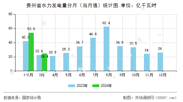 贵州省水力发电量分月（当月值）统计图