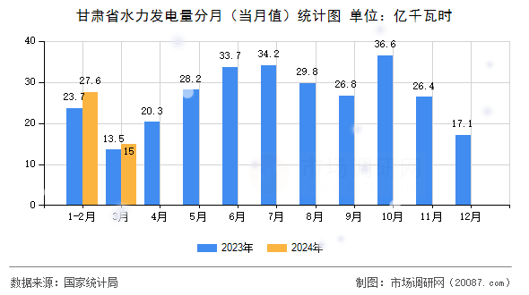 甘肃省水力发电量分月（当月值）统计图