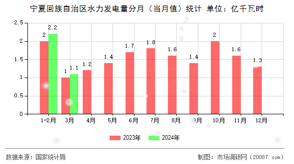 宁夏回族自治区水力发电量分月（当月值）统计