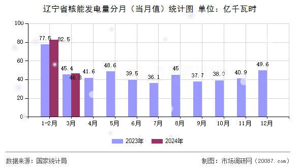 辽宁省核能发电量分月（当月值）统计图