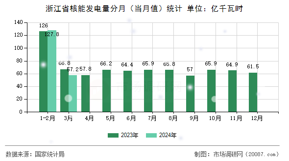 浙江省核能发电量分月（当月值）统计