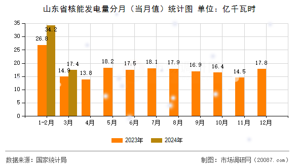 山东省核能发电量分月（当月值）统计图