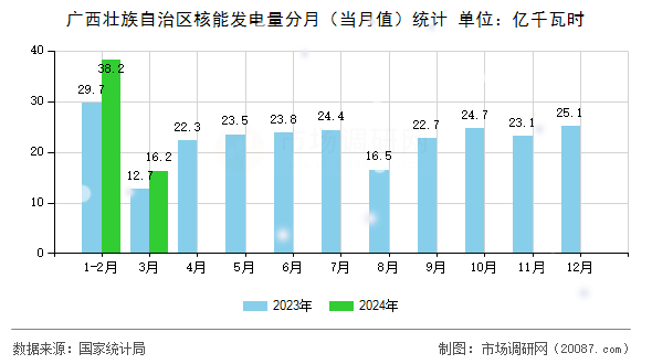 广西壮族自治区核能发电量分月（当月值）统计